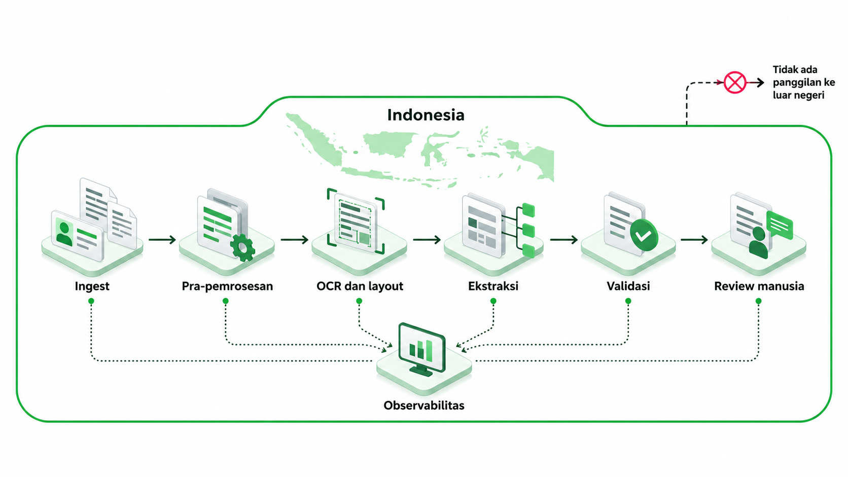 The seven-layer Document AI architecture on IONext: every stage of processing happens inside Indonesia, with no calls to services abroad