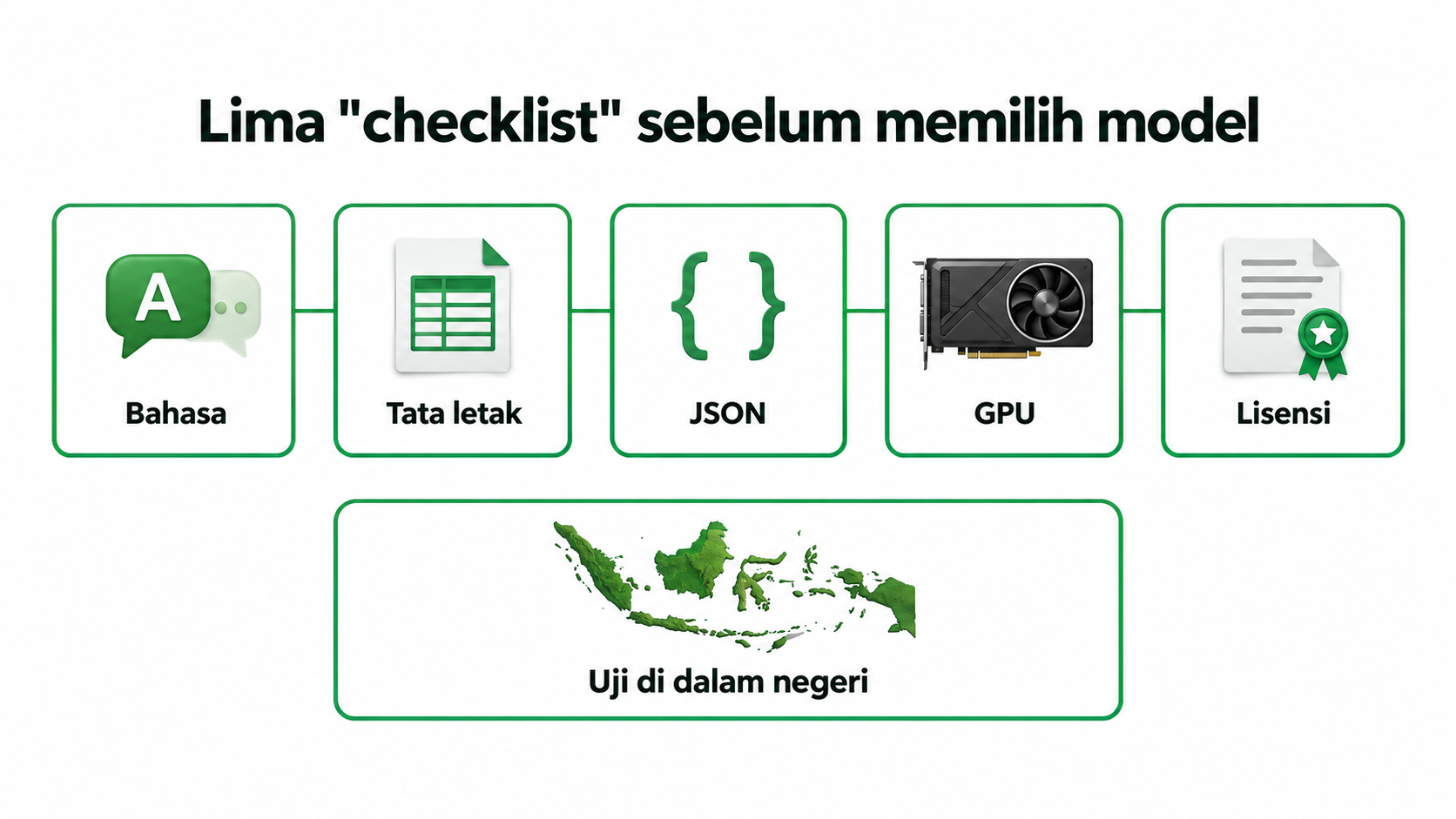Infografis lima checklist sebelum memilih model open-weight: bahasa, tata letak, JSON, GPU, dan lisensi, lalu uji di dalam negeri