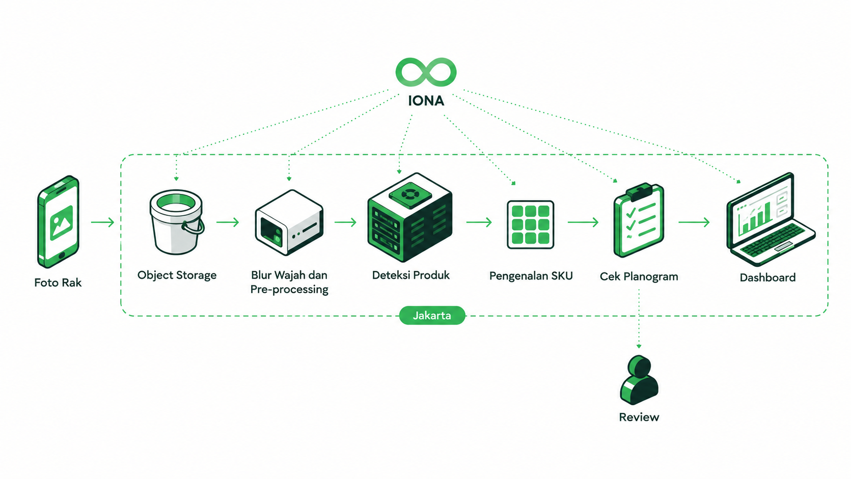 Alur audit rak: foto rak masuk object storage, blur wajah dan pre-processing, deteksi produk, pengenalan SKU, cek planogram, review manusia, lalu dashboard, semuanya di Jakarta dan dipantau IONA
