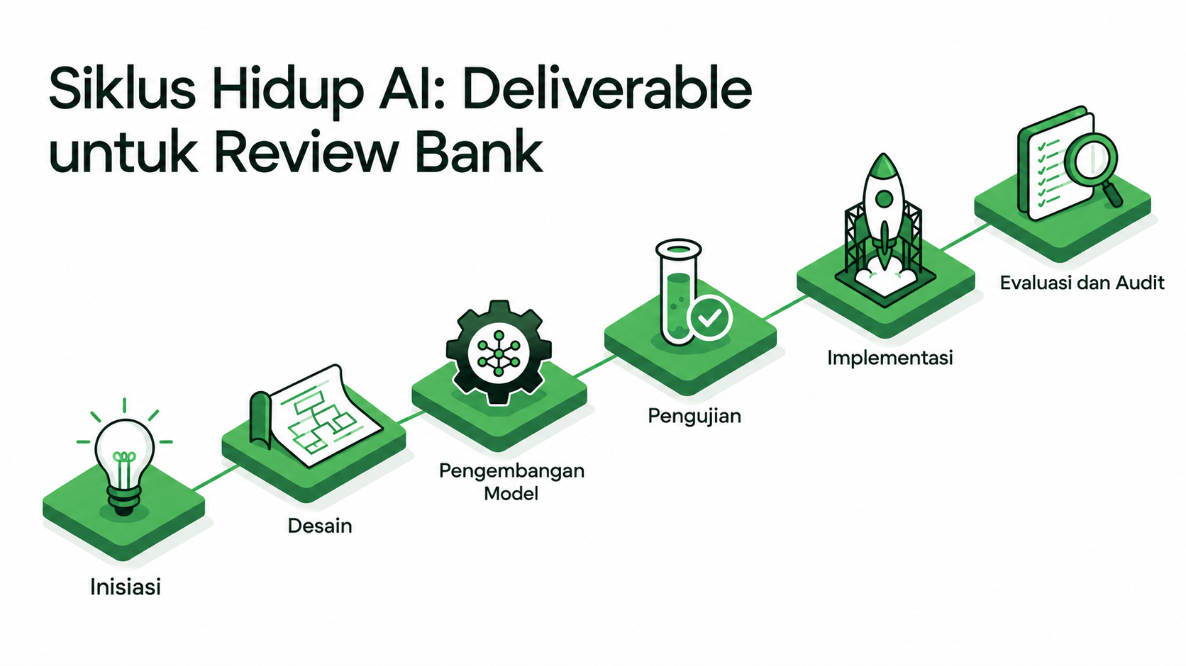 Enam tahap siklus hidup AI menurut OJK sebagai deliverable untuk review bank: inisiasi, desain, pengembangan model, pengujian, implementasi, evaluasi dan audit