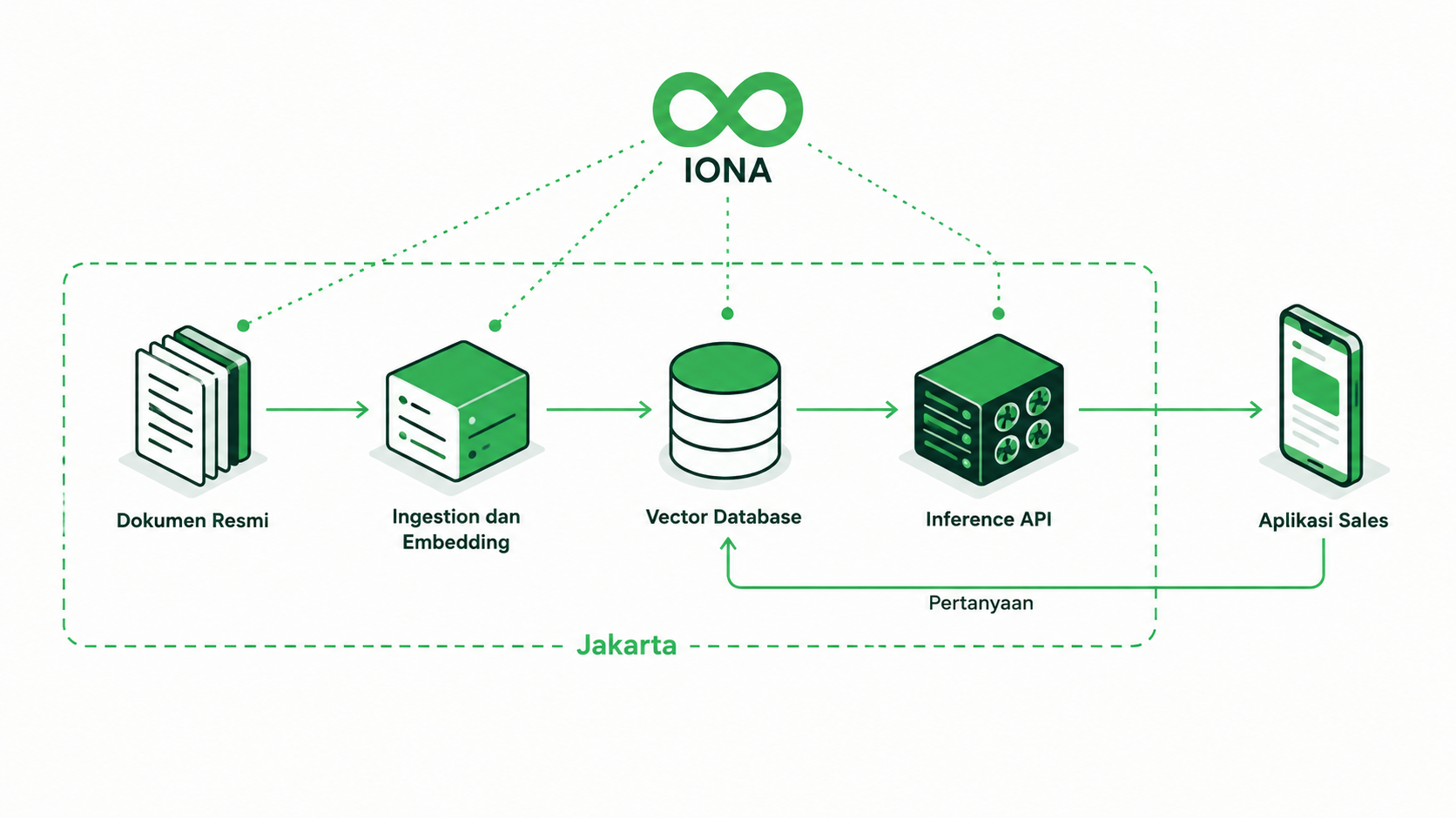 Alur asisten RAG untuk sales lapangan: dokumen resmi, ingestion dan embedding, vector database, inference API, lalu aplikasi sales, dengan pertanyaan sales kembali ke vector database. Semua komponen kecuali aplikasi sales berada di Jakarta dan dipantau IONA