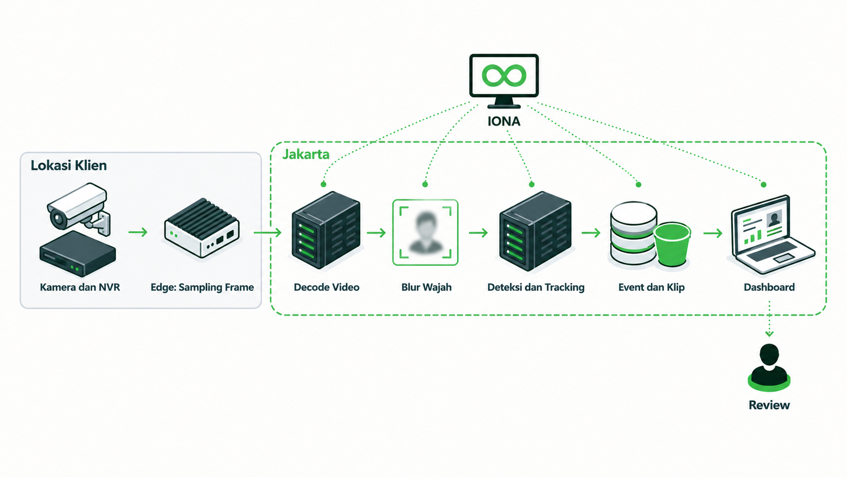 CCTV computer vision flow: cameras and NVR plus edge frame sampling at the client's site, then video decode, face blur, detection and tracking, events and clips, and a dashboard in Jakarta, ending with human review. IONA monitors every stage in Jakarta