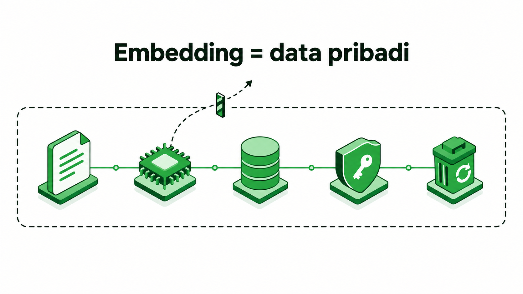 Embedding flow in a RAG project: document, embedding model, vector index, access control, and deletion, all inside the Indonesian boundary, with one exit path from the embedding model stopped by a barrier; title is in Indonesian