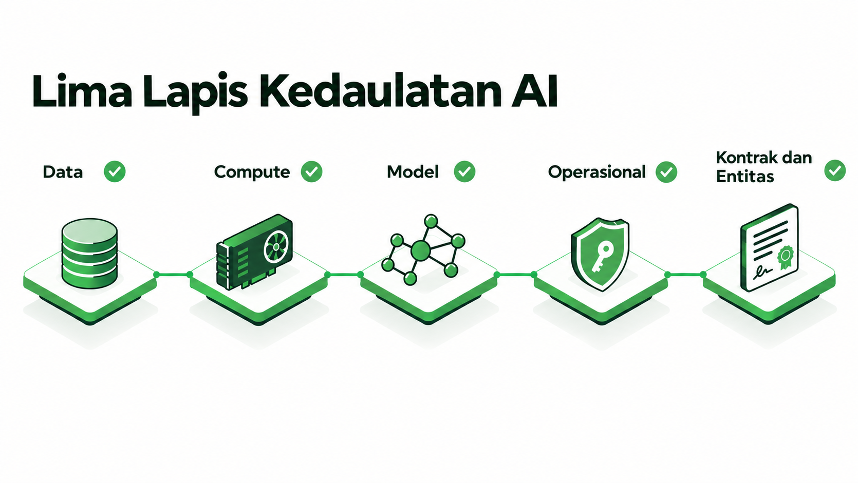 The five layers of AI sovereignty (data, compute, model, operations, and contract and legal entity) shown as five icons in sequence, each needing its own check; labels are in Indonesian