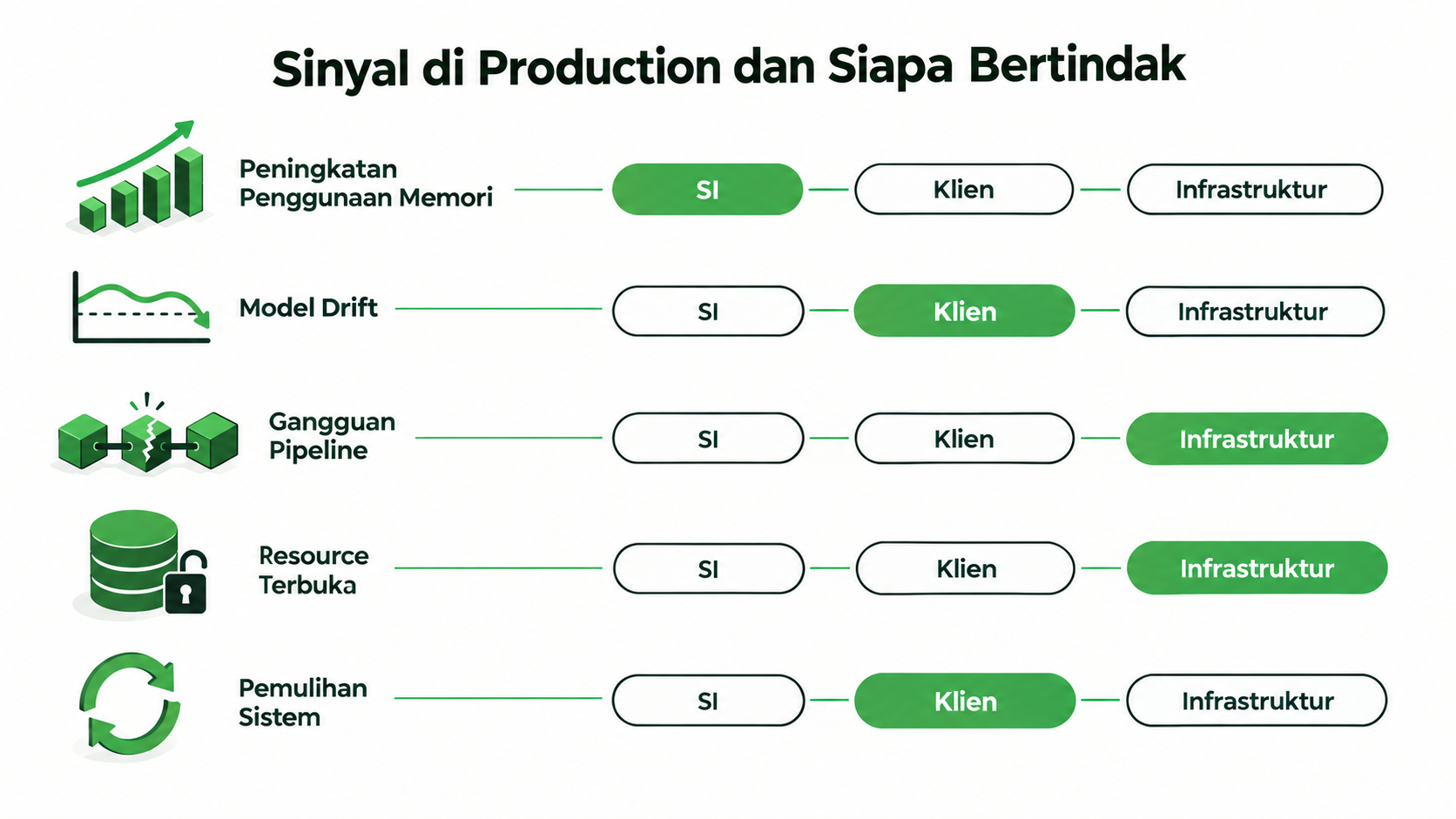 Lima kelompok sinyal di production dan siapa yang bertindak