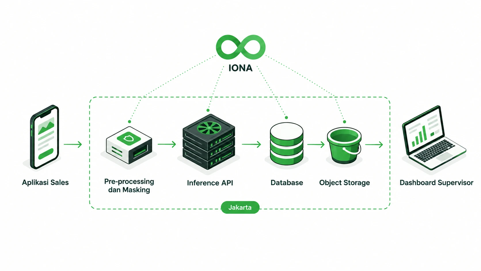Alur laporan kunjungan toko: aplikasi sales, pre-processing dan masking, inference API, database dan object storage di Jakarta, dashboard supervisor, dipantau IONA