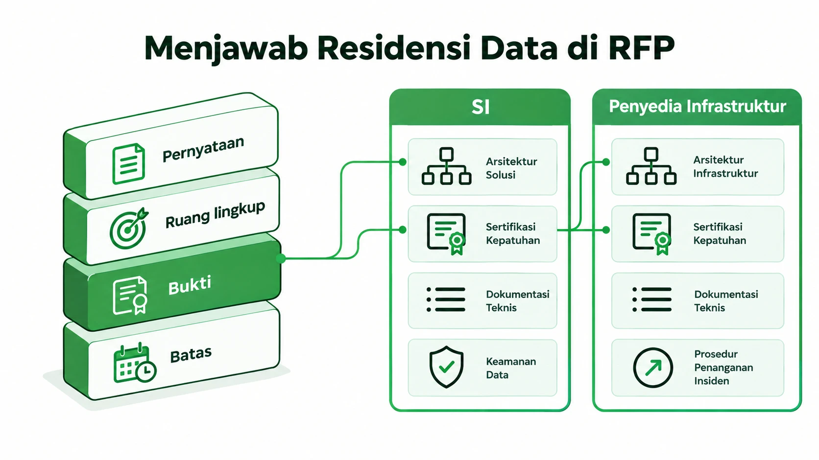 Empat bagian jawaban RFP (pernyataan, ruang lingkup, bukti, batas) dan pembagian bukti antara SI dan penyedia infrastruktur